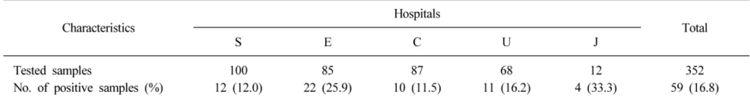 Table 2. Positive rate of Helicobacter pylori stool antigen by immunochromatographic test of 5 hospitals in 2015 Characteristics Hospitals Total S E C U J Tested samples 100 85 87 68 12 352