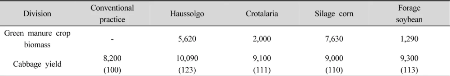 Table 1.  Green  manure  crop  biomass  &amp;  cabbage  yield  (summer  season).                                                                          (Unit  :  kg/10a)