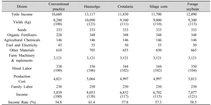 Table 4. The income of the cabbage by using green manure crops (summer season).                  (Unit : thousand won/10a)