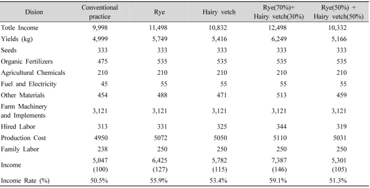 Table 6. The income of the cabbage by using green manure crop (winter season).                   (Unit : thousand won/10a)