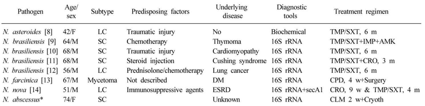 Table 1. Clinical characteristics and diagnostic tools for the patients with primary cutaneous Nocardiosis in Korea
