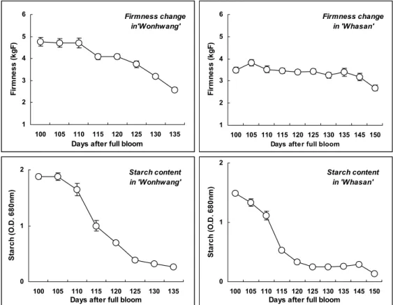 Fig. 2. Changes of flesh firmness and starch content of ‘Wonhwang’ and ‘Whasan’ pear fruit during late stage of fruit development