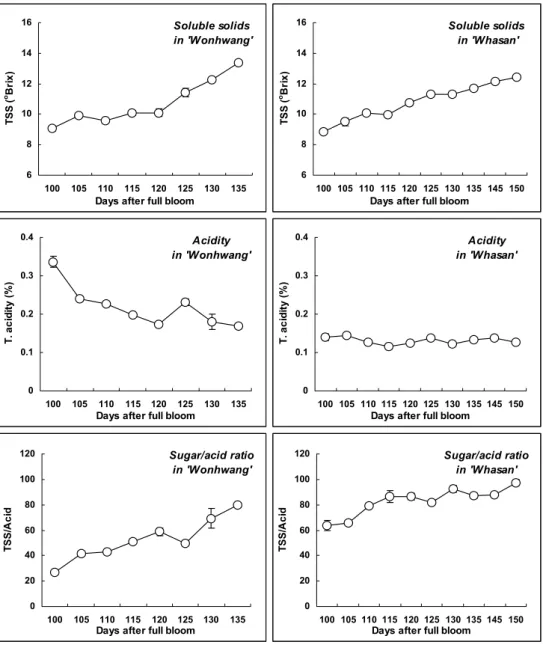 Fig. 3. Changes of fruit quality indices related to fruit taste of ‘Wonhwang’ and ‘Whasan’ pear fruit during late stage of fruit  development
