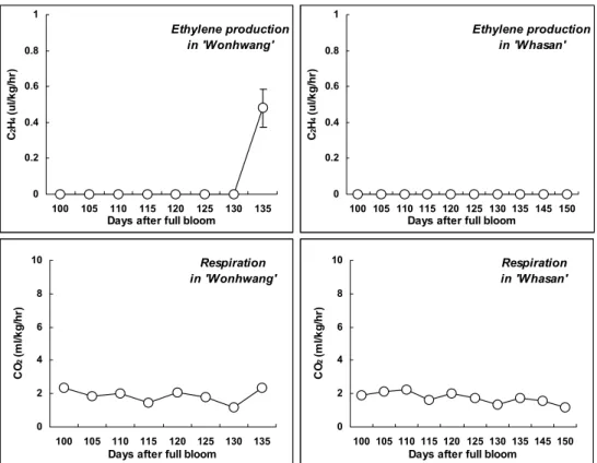 Fig. 6. Changes of ethylene production and respiration rate of ‘Wonhwang’ and ‘Whasan’ pear fruit during late stage of fruit  development