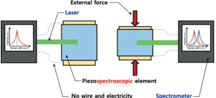 Fig. 1 Piezospectroscopic Effect