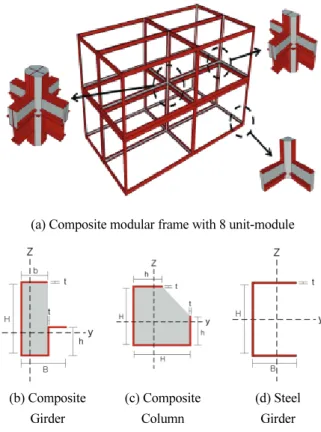 Table 1 Element size of composite modular system