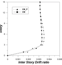 Fig. 15 에 CM과 CM_P의  Push-over Curve를 가속도-변위 응답  관계(Acceleration-Displacement Response Spectrum,  ADRS) 로  변환하여  두  모델의  설계지진(Design Based  Earthquake, DBE) 수준과 최대예상지진(Maximum Considered  Earthquake, MCE) 수준에 해당하는 성능점을 나타내었다
