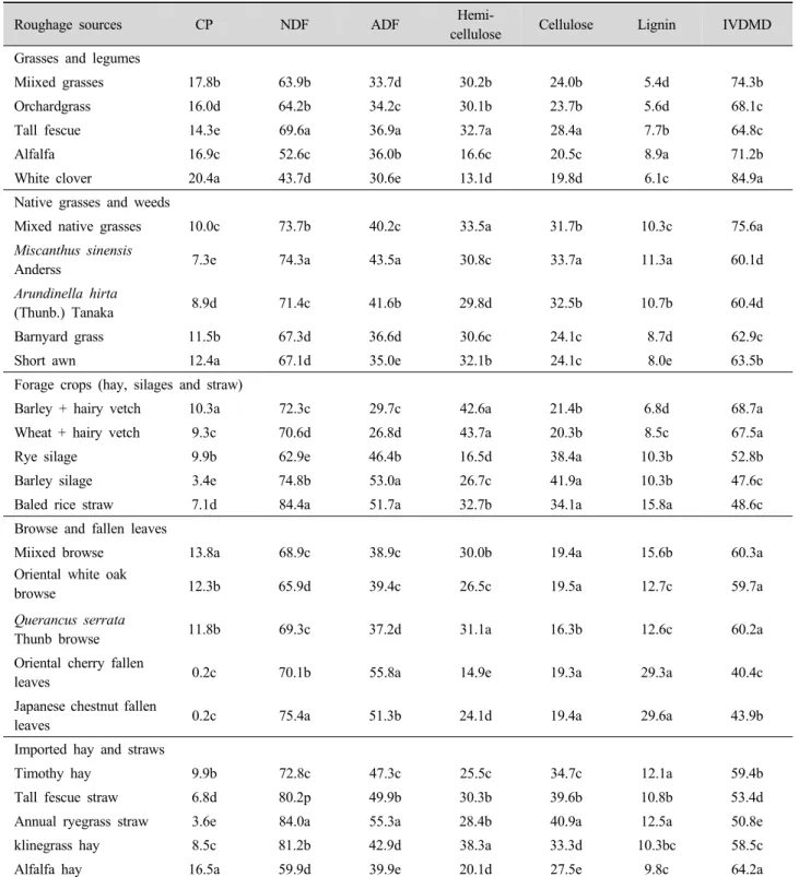 Table 1. Chemical composition and in vitro dry matter digestibility (IVDMD) of roughages (%, DM) fed to Korean native goats.