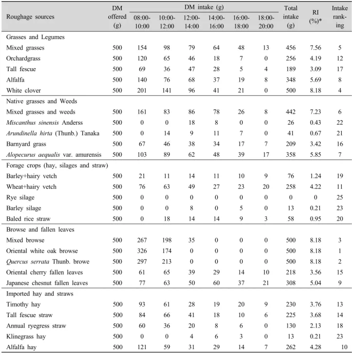 Table 2. Dry matter intake, relative intake percentage and intake ranking of Korean native goats fed with various roughage sources