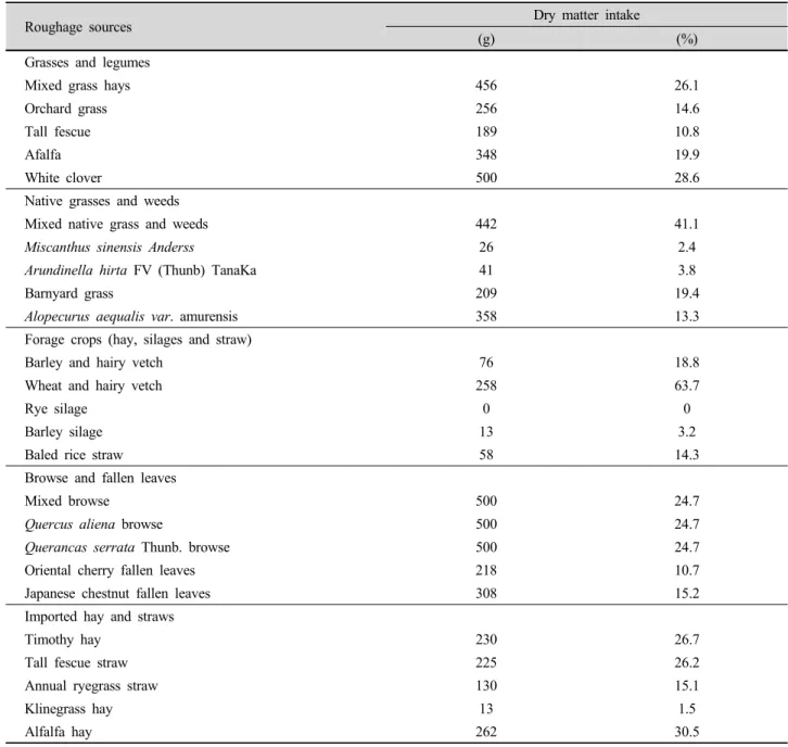 Table 3. Dry matter intake, relative intake percentage of diets in Korean native goats fed with various roughage sources.