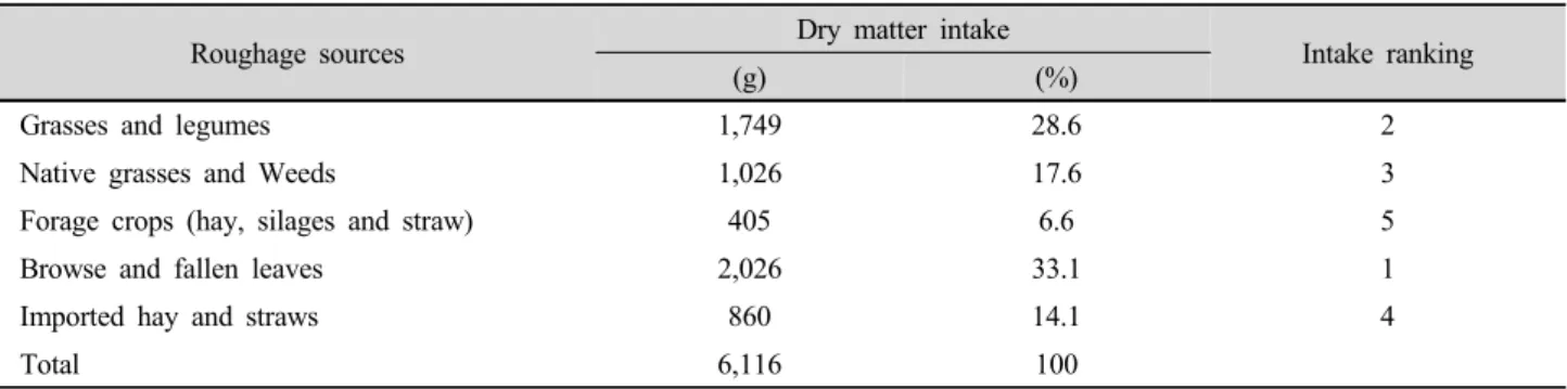Table 4. Food habits of korean native goats fed with various roughage sources.
