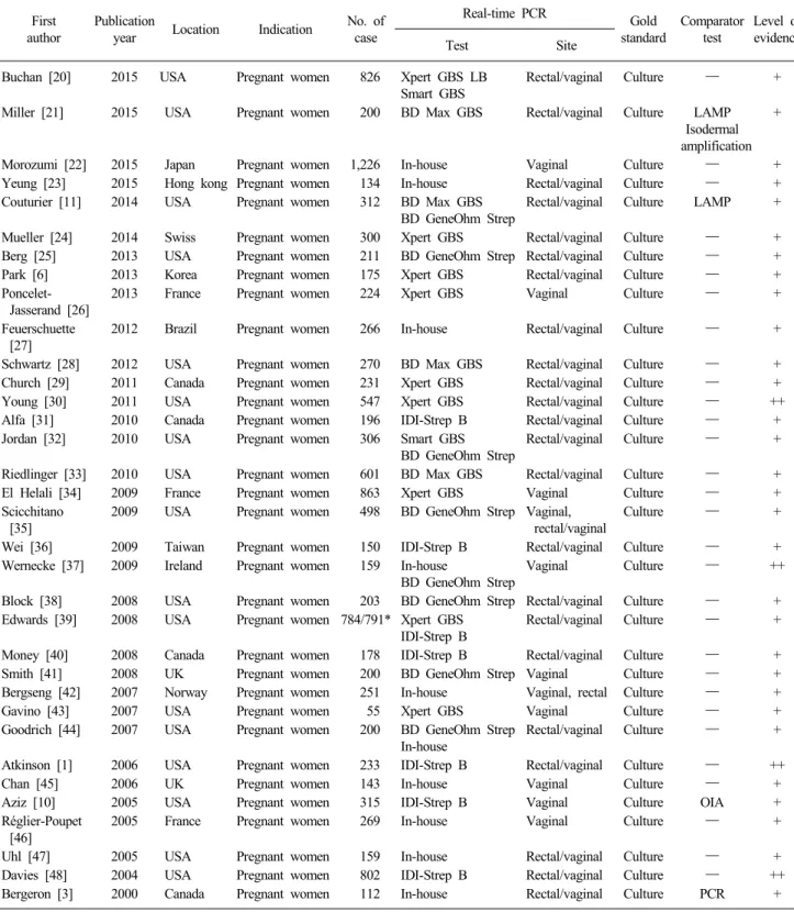 Table 2. Main characteristics of selected studies First 