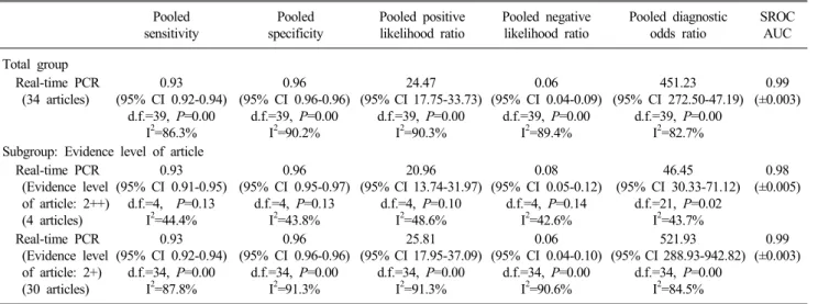 Fig. 2. Forest  plot of real-time PCR for GBS detection (Evidence  level of articles: 2++)