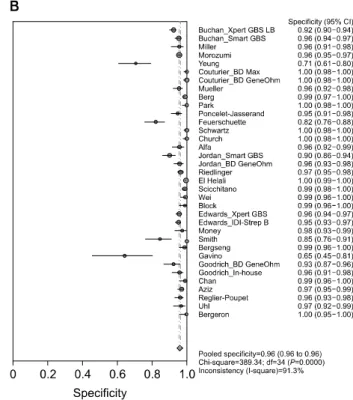 Fig. 3. Forest  plot of real-time PCR for GBS detection (Evidence  level of articles: 2+)