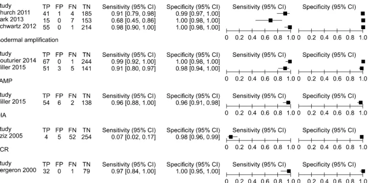 Fig. 4. Forest plot of comparator/reference test for GBS detection. Abbreviations: CI, confidence interval; FN, false negative; FP, false  positive;