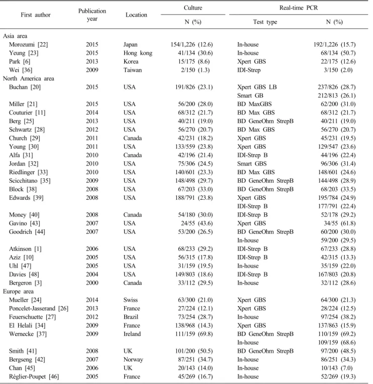 Table 4. Detection rate of real-time PCR for GBS  First author  Publication 