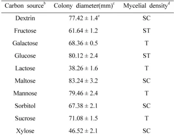 Table 2.  Effect of different carbon sources on mycelial growth of  Oudemansiella mucida  in basal medium a