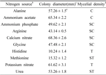Table 3.  Effect of nitrogen sources on mycelial growth of Oudemansiella mucida  in basal medium a