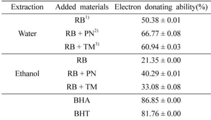 Table 1.  Electron donating ability of extracts from  F. fraxinea