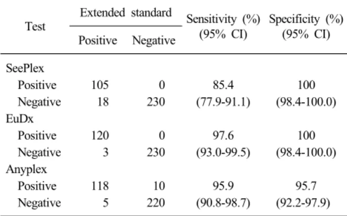 Table 1. Sensitivity and specificity of the tests for Mycoplasma  pneumoniae  to extended standard