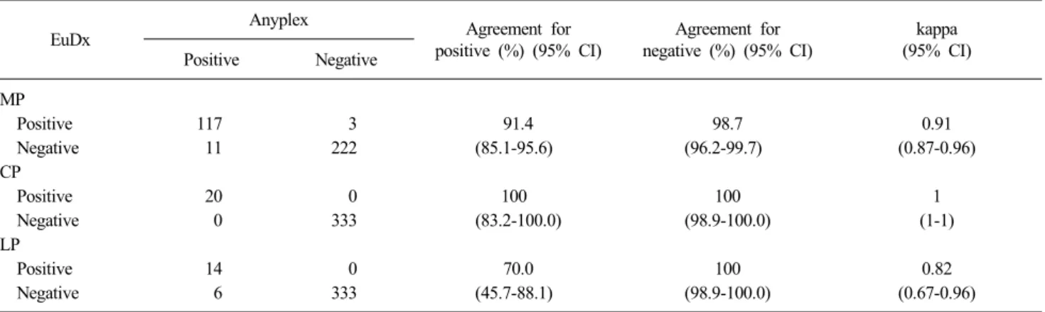Table 3. Sensitivity and specificity of the tests for Legionella  pneumophila  to extended standard