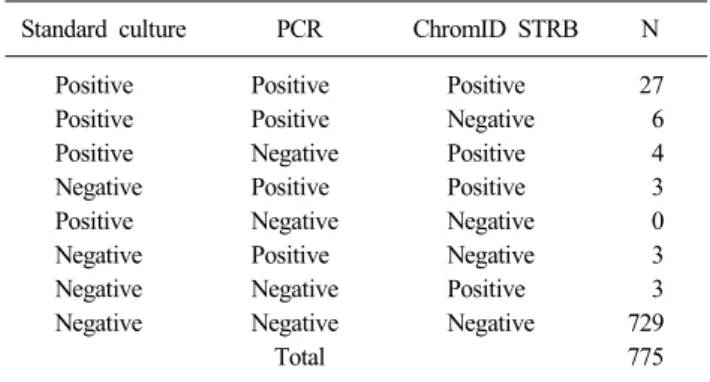 Table 3. Performance of ChromID STRB and PCR test compared to  standard culture (95% confidence interval)