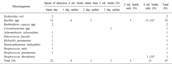 Fig. 1. Proportion of origin of contaminated microorganism according to 10 years. Abbreviations: GI, gastrointestinal; EN, environment; Un, unidentified.