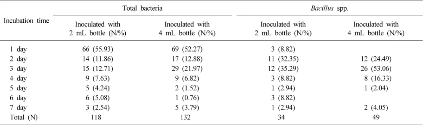 Table 3. Speed of detection of bacteria and Bacillus  spp. in accordance with increased inoculum volume before and after