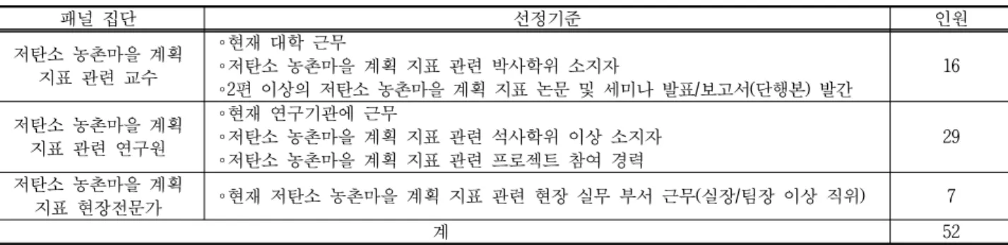 Figure 1 연구의  흐름도패널  집단선정기준 인원저탄소  농촌마을  계획 지표  관련  교수∘현재  대학  근무∘저탄소  농촌마을  계획  지표  관련  박사학위  소지자∘2편  이상의  저탄소  농촌마을  계획  지표  논문  및  세미나  발표/보고서(단행본) 발간16저탄소  농촌마을  계획 지표  관련  연구원∘현재  연구기관에  근무∘저탄소  농촌마을  계획  지표  관련  석사학위  이상  소지자∘저탄소  농촌마을  계획  지표  관련  프