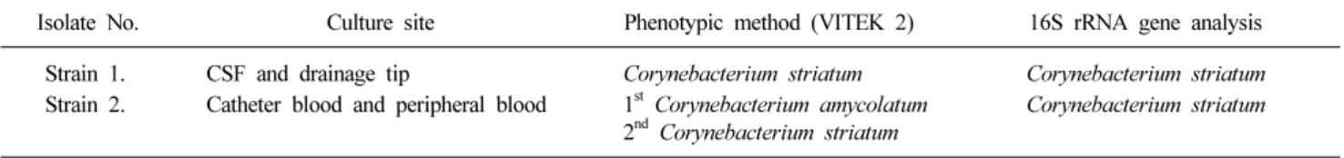 Table 1. Identification of the isolates 
