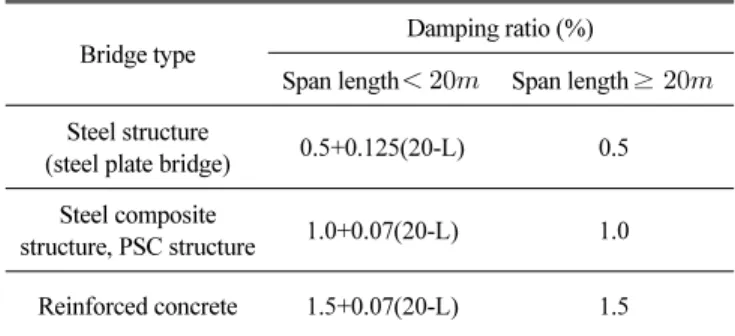 Table 5 Natural frequency and critical speed