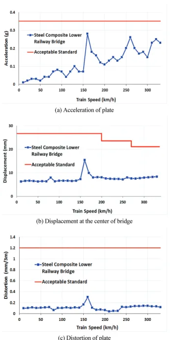 Fig. 12 Results of dynamic analysis according to train speed (span  length=40m, section improvement)