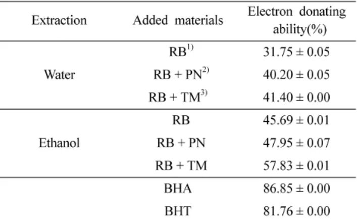 Table 1.  Electron donating ability of extracts from  P. linteus  on Brown rice added rice bran, pine-needle and turmeric powder
