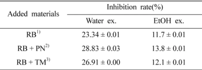 Table 3.  ACE inhibition activity of extracts from  P. linteus  on brown rice added rice bran, pine-needle and turmeric powder