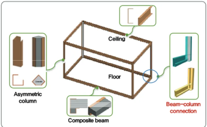 Fig. 1 Study of Column-Beam Connections