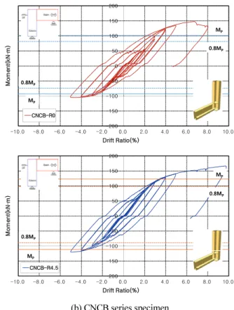 Fig. 8 에 나타낸 것과 같이 실험체의 경계조건을 단순지지 로 가정할 수 있어 정정구조물인 실험체의 반력과 휨모멘트  분포를 쉽게 구할 수 있다. 따라서 접합부에 작용하는 휨모멘 트는 하중( )에 기둥 높이()를 곱하여 계산되고, 층간변위 각()은 수평변위()를 기둥 높이()로 나눠 계산될 수 있다