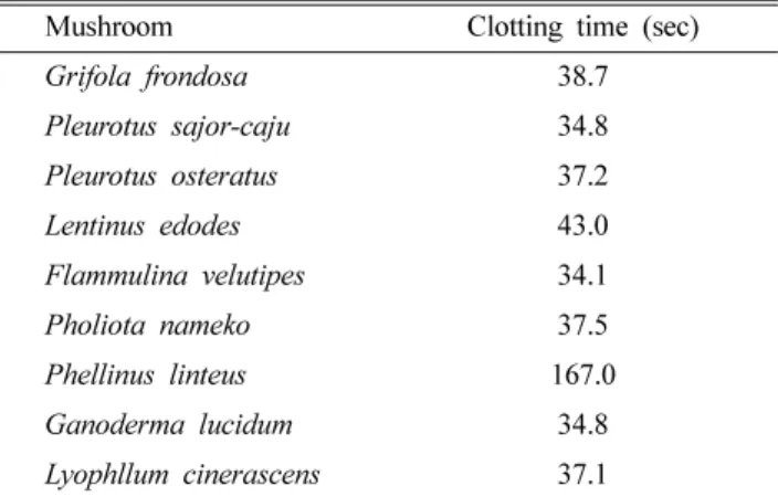 Fig. 2.  Effects of carbon sources on mycelium growth and anticoagulant activity. Carbon sources of 3.0% (w/v) were added to potato dextrose broth (PDB) medium.