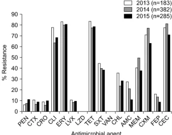 Fig. 1. Antimicrobial resistance of 850 Streptococcus  pneumoniae  isolates by age group