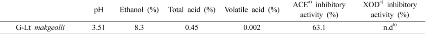 Table 1.  Physicochemical properties and functionalities of the traditional  Gugija - Liriope tuber  (G-Lt)  makgeolli
