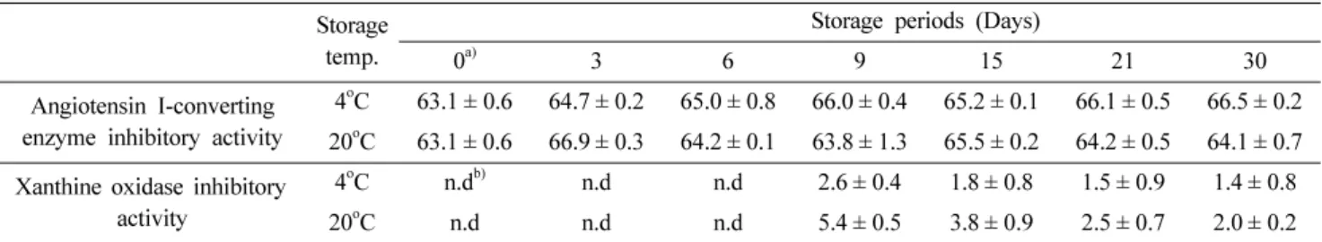 Table 3.  Changes of angiotensin I-converting enzyme inhibitory activity and xanthine oxidase inhibitory activity in  Gugija-Liriope tuber makgeolli  during storages at different temperature