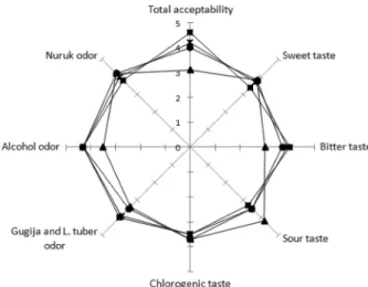 Fig. 1. The quantitative descriptive analysis progile for taste and odor of the  Gugija-Liriope tuber makgeolli  after
