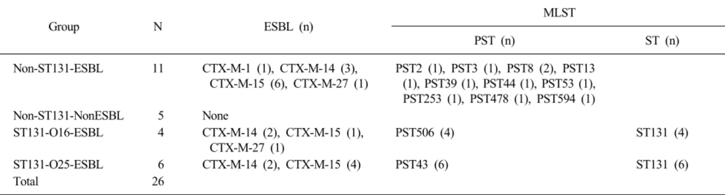 Table 1. Characteristics of the 26 Escherichia coli isolates, included in this study Group N ESBL (n) MLST PST (n) ST (n) Non-ST131-ESBL 11 CTX-M-1 (1), CTX-M-14 (3),  CTX-M-15 (6), CTX-M-27 (1) PST2 (1), PST3 (1), PST8 (2), PST13 (1), PST39 (1), PST44 (1)