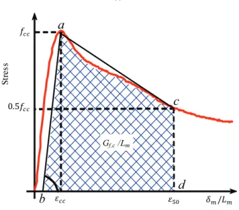 Fig. 7 Relation between    and     