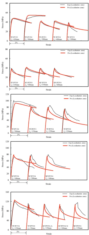 Fig. 9 Comparison of test result and prediction model