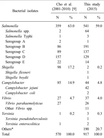Table 1. Frequency of microorganisms isolated from stool culture in  2015 compared with the previous study analyzed in a university-  affiliated hospital Bacterial isolates Cho et al