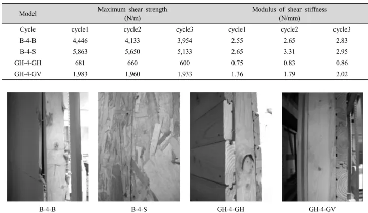 Table 2. Max shear strength and modulus of shear stiffness.