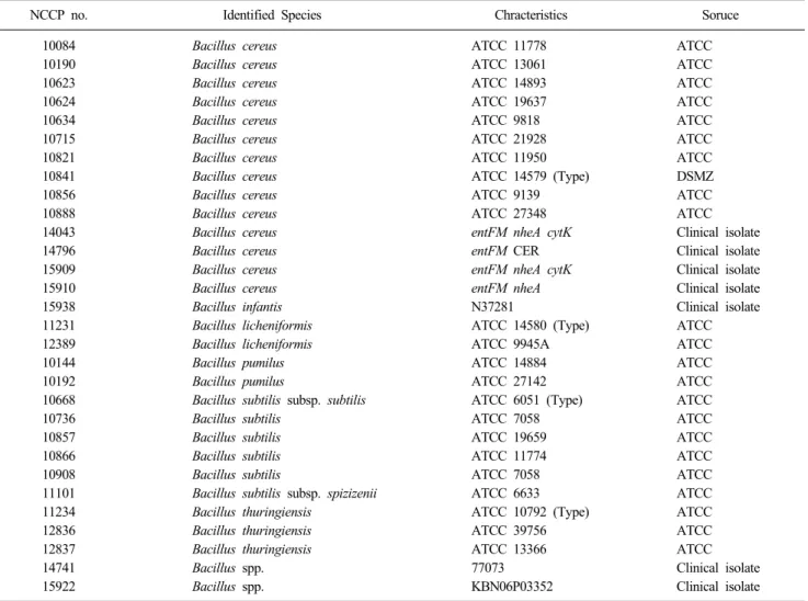 Table 1.  Bacillus  strains used in this study. Pathotypes and serotypes were determined by performing agglutination tests and PCR