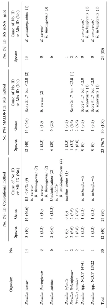 Table 2. Comparative identification rates of Bacillus strains by conventional method, 16S rRNA gene and MALDI-TOF MS  OrganismNo.