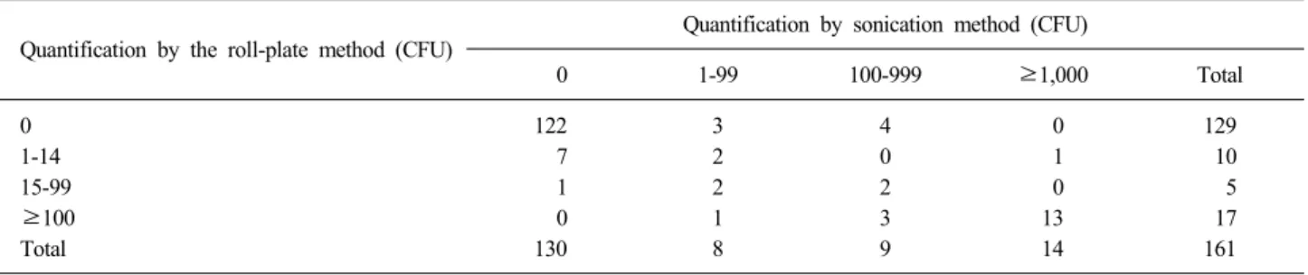 Table 2. Quantitative comparison of CFU for the sonication and roll-plate methods