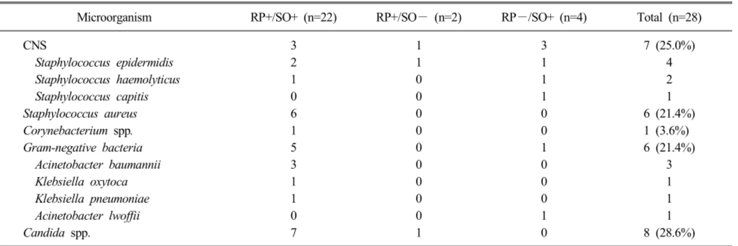 Table 3. Species distribution of the isolates from catheter tip cultures in combinations of roll-plate and sonication method
